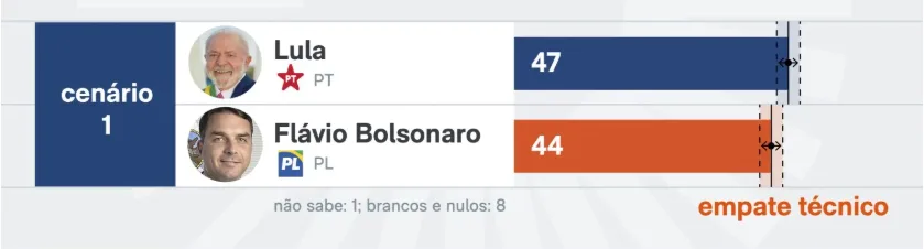 Pesquisa BTG Pactual/Nexus mostra Lula à frente de Flávio Bolsonaro em cenário de 2º turno